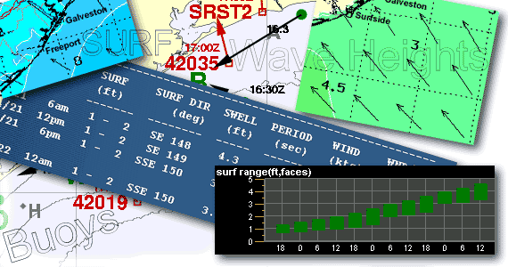 Surf Forecasting